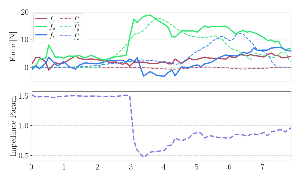 Force and impedance profiles from Block Flipping